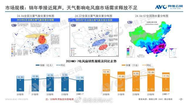 2024销年电风扇市场总结：动力不足行业迈入调整期