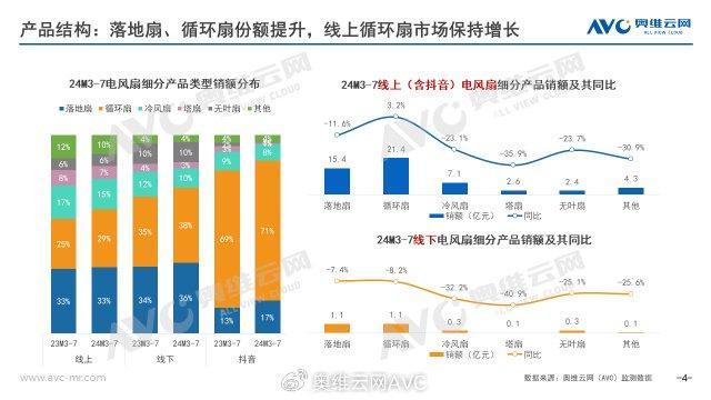 2024销年电风扇市场总结：动力不足行业迈入调整期(图3)