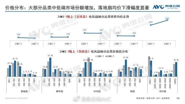 2024销年电风扇市场总结：动力不足行业迈入调整期(图4)