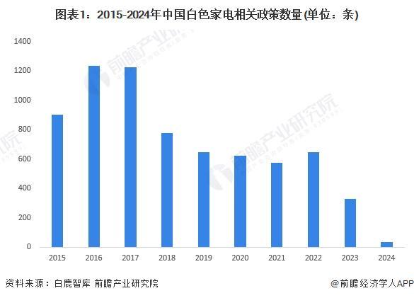 PG电子平台2024年中国白色家电行业政策现状分析绿色化、智能化转型不断推进【组