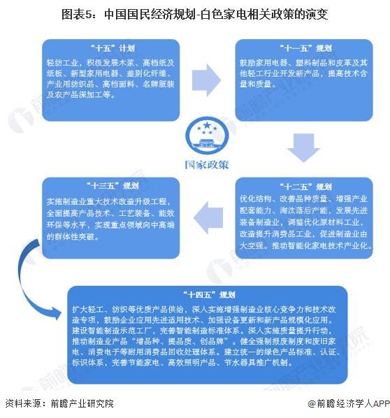 PG电子平台2024年中国白色家电行业政策现状分析绿色化、智能化转型不断推进【组图】(图5)