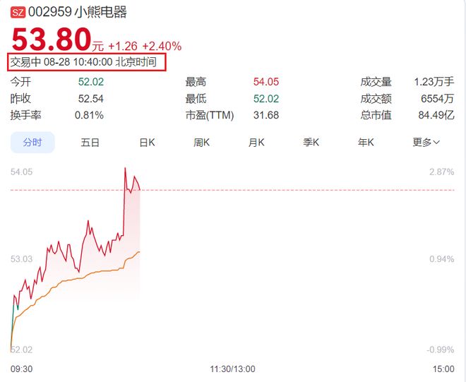 PG电子平台小熊电器净利大降“网红小家电”不香了？(图3)