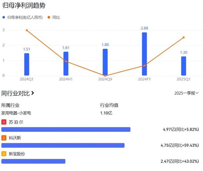 PG电子平台小熊电器净利大降“网红小家电”不香了？(图6)