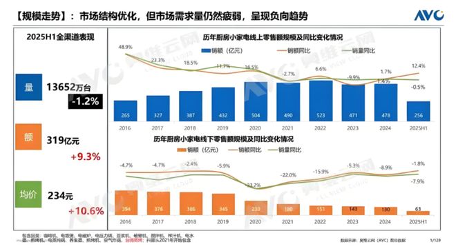 PG电子平台小熊电器净利大降“网红小家电”不香了？(图4)