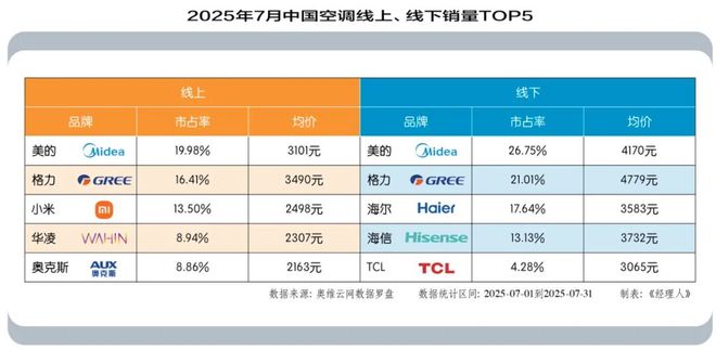 PG电子平台空调竞争进入小米精心设计的“特洛伊式战争”场景(图2)