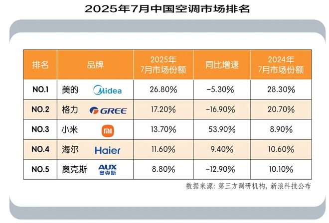PG电子平台空调竞争进入小米精心设计的“特洛伊式战争”场景