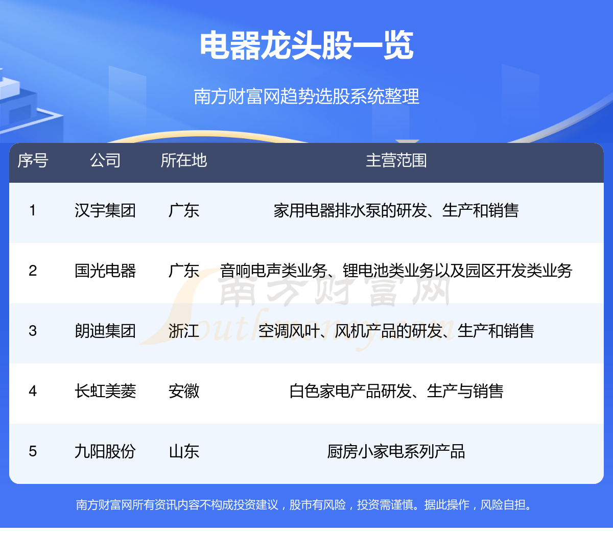 2024年五大电器”龙头股一览(28)