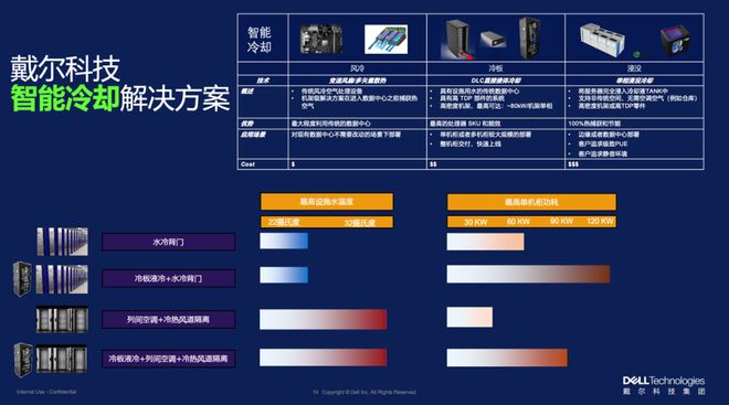 狂飙的算力炽热的难题：戴尔如何冷静破局(图8)