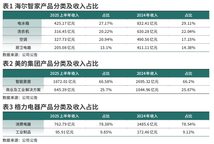 家电龙头中报业绩分化