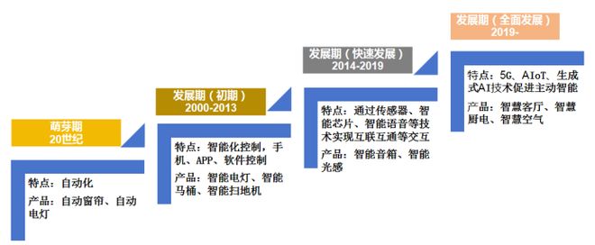 PG电子网站全球智能家居市场强劲增长中国专利创新优势凸显(图2)