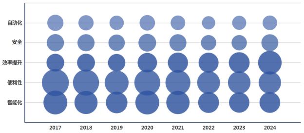 PG电子网站全球智能家居市场强劲增长中国专利创新优势凸显(图9)
