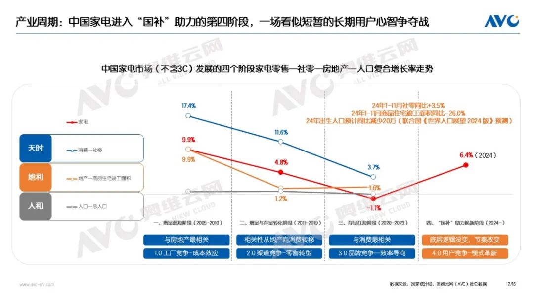 2024年中国家电市场总结：9071亿！2024的高增长与冷思考(图2)