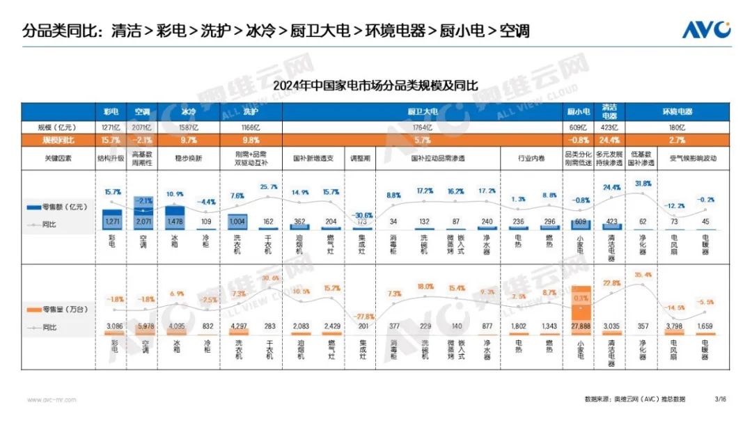 2024年中国家电市场总结：9071亿！2024的高增长与冷思考(图3)