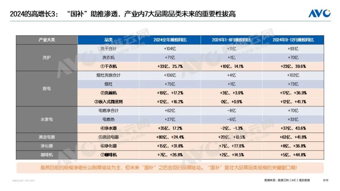 2024年中国家电市场总结：9071亿！2024的高增长与冷思考(图8)