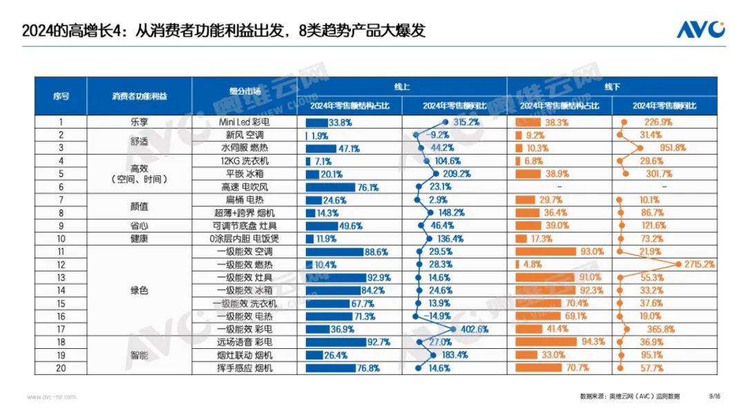 2024年中国家电市场总结：9071亿！2024的高增长与冷思考(图9)