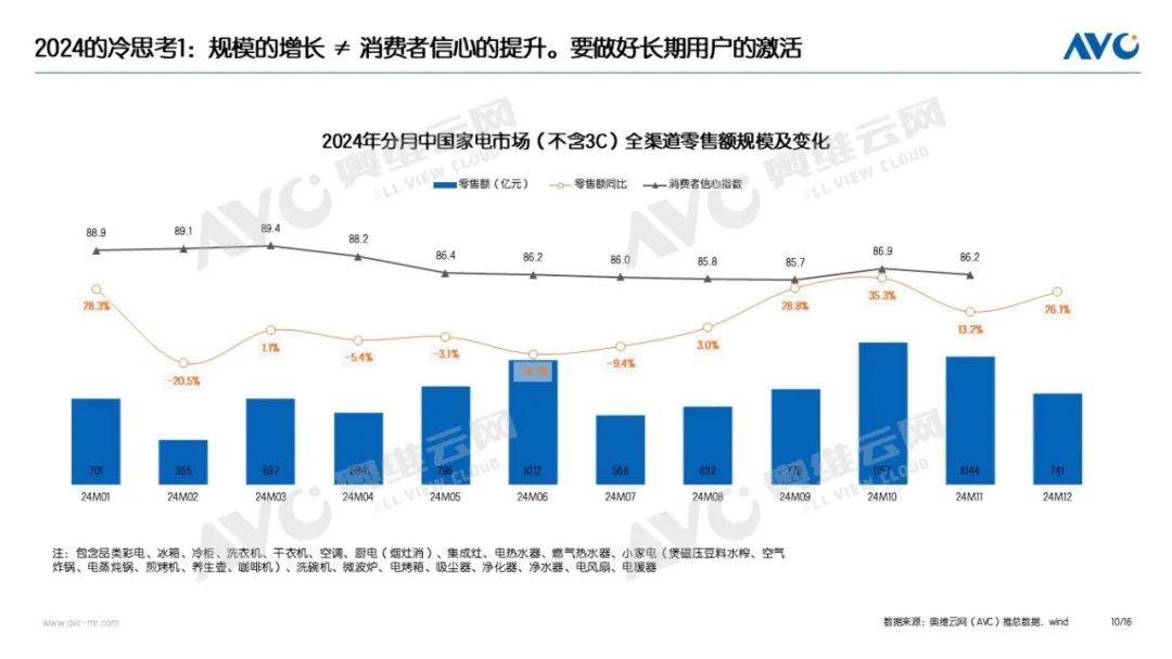 2024年中国家电市场总结：9071亿！2024的高增长与冷思考(图10)