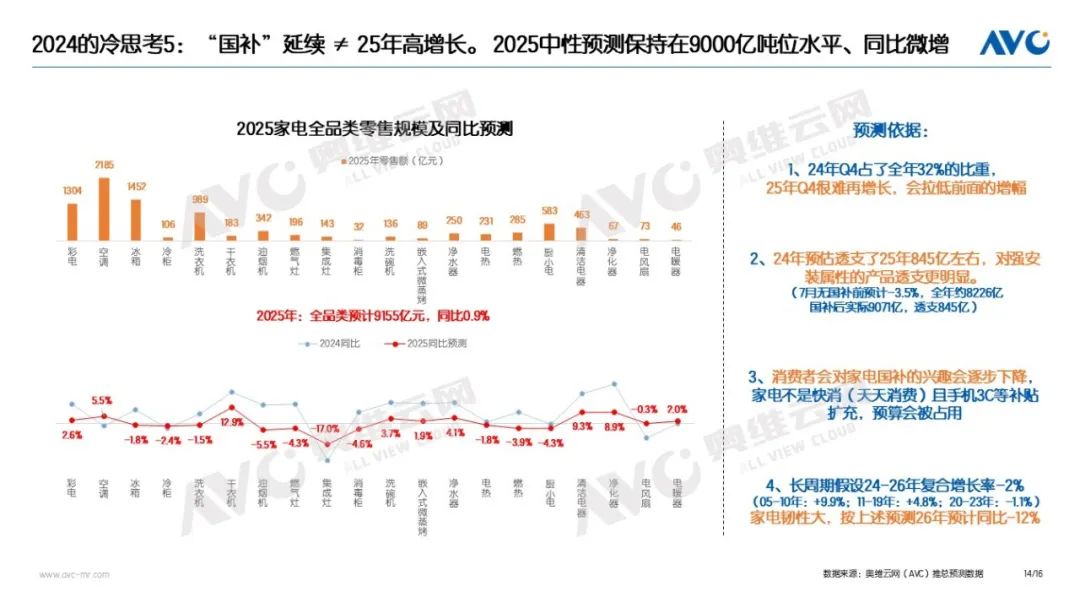 2024年中国家电市场总结：9071亿！2024的高增长与冷思考(图14)