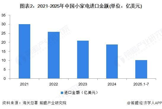 PG平台2025年中国小家电行业进出口现状中国是小家电出口大国【组图】(图2)