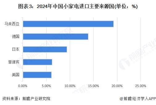 PG平台2025年中国小家电行业进出口现状中国是小家电出口大国【组图】(图3)