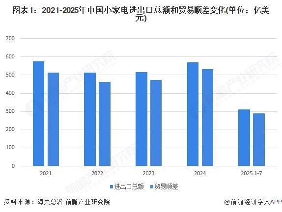 PG平台2025年中国小家电行业进出口现状中国是小家电出口大国【组图】