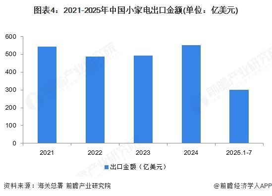 PG平台2025年中国小家电行业进出口现状中国是小家电出口大国【组图】(图4)