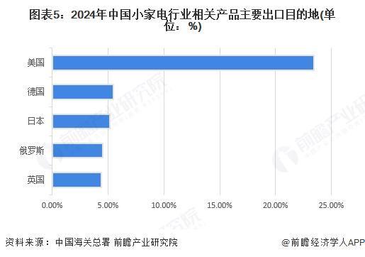 PG平台2025年中国小家电行业进出口现状中国是小家电出口大国【组图】(图5)
