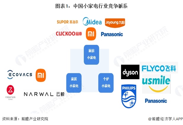 【行业深度】洞察2023：小家电行业竞争派系及市场份额（附业绩对比、企业竞争力评