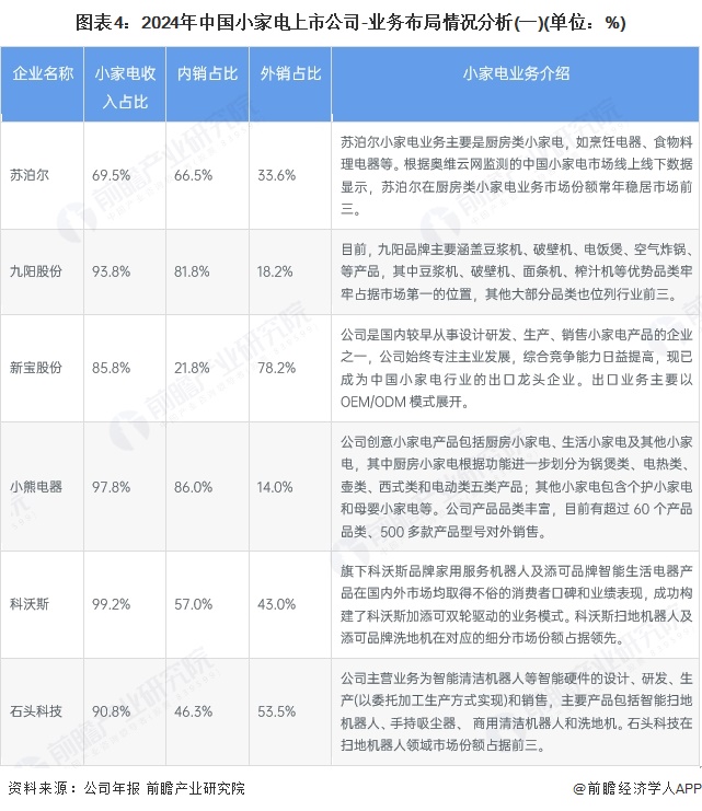 【行业深度】洞察2023：小家电行业竞争派系及市场份额（附业绩对比、企业竞争力评价等）(图4)