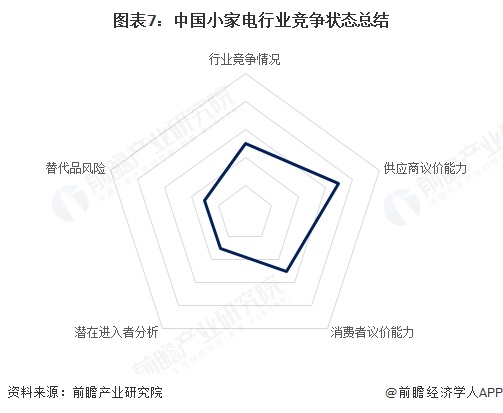 【行业深度】洞察2023：小家电行业竞争派系及市场份额（附业绩对比、企业竞争力评价等）(图7)