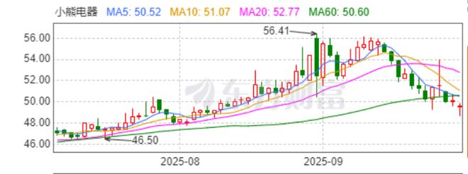 小熊电器“炸了”小家电行业冰火两重天