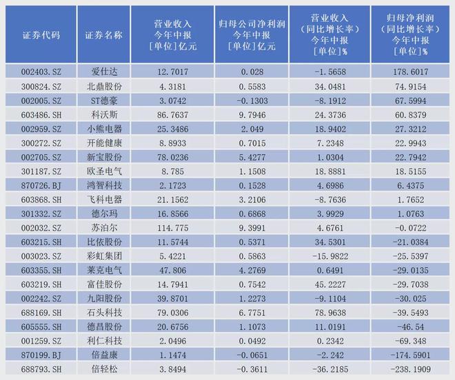 小熊电器“炸了”小家电行业冰火两重天(图5)