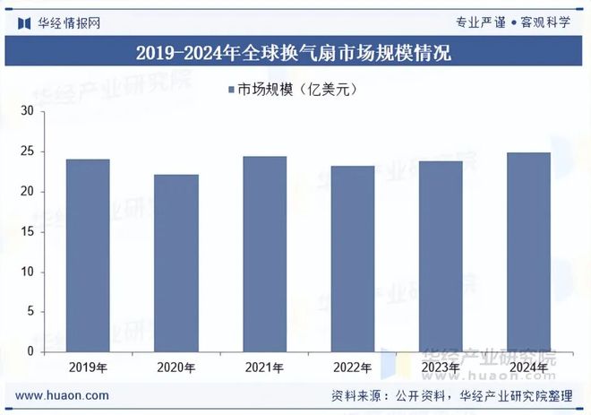 PG电子平台2025年中国换气扇行业发展现状及趋势分析“双碳”背景下行业发展迎来新的机遇「图」(图6)