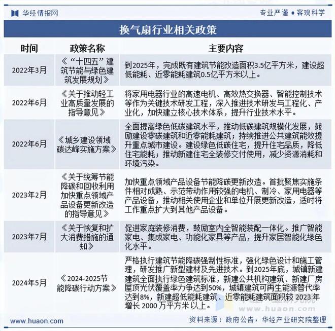 PG电子平台2025年中国换气扇行业发展现状及趋势分析“双碳”背景下行业发展迎来新的机遇「图」(图2)