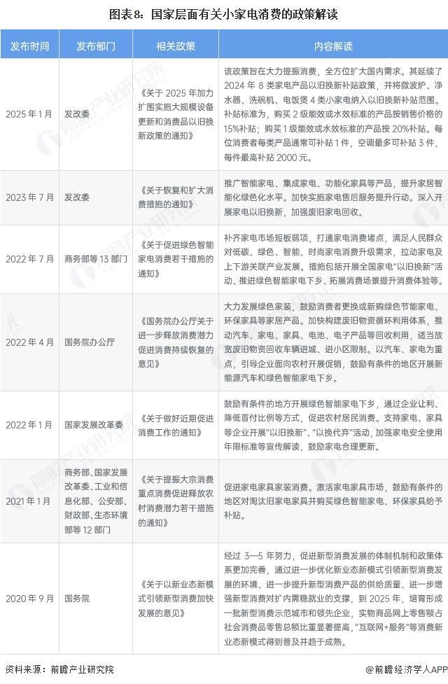 PG平台重磅！2025年中国及31省市小家电行业政策汇总及解读（全）(图3)
