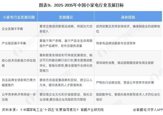 PG平台重磅！2025年中国及31省市小家电行业政策汇总及解读（全）(图4)