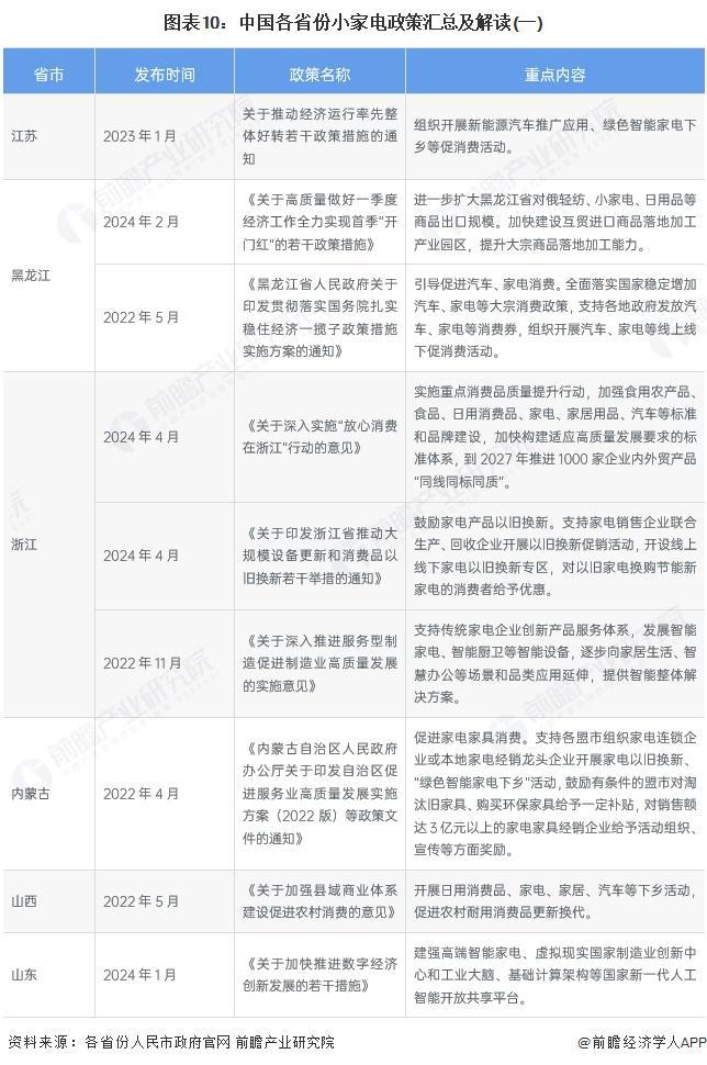 PG平台重磅！2025年中国及31省市小家电行业政策汇总及解读（全）(图5)