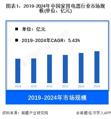 【家用电器】行业市场规模：2024年中国家用电器行业市场规模约20000亿元空调