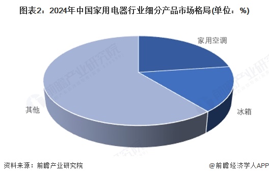 【家用电器】行业市场规模：2024年中国家用电器行业市场规模约20000亿元空调占比约23%(图2)