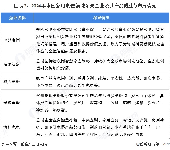 【家用电器】行业市场规模：2024年中国家用电器行业市场规模约20000亿元空调占比约23%(图3)