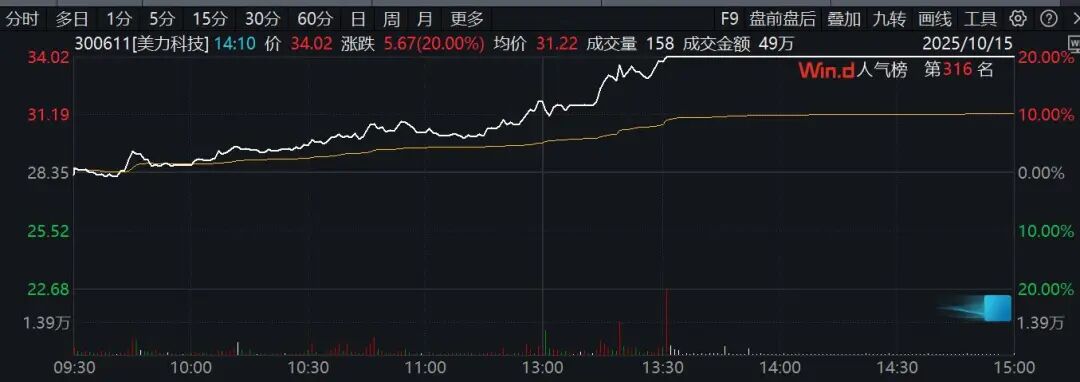 尾盘异动！30061120%涨停！这一概念集体爆发(图2)