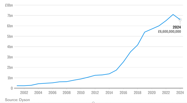 22年神话终破灭！戴森营收首次下滑缺席双11榜单(图1)