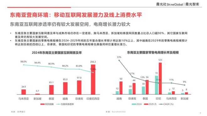 PG平台东南亚科技消费趋势及中国企业出海洞察(图4)