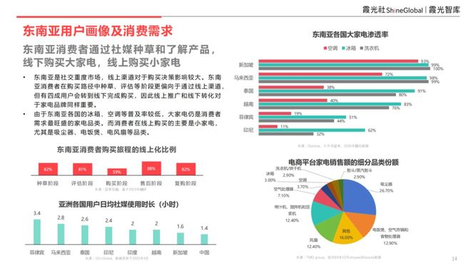 PG平台东南亚科技消费趋势及中国企业出海洞察(图10)
