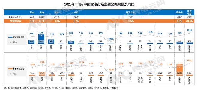 自信者强在“冷冬”中寻找“微光”——家电市场1-3季度总结(图3)