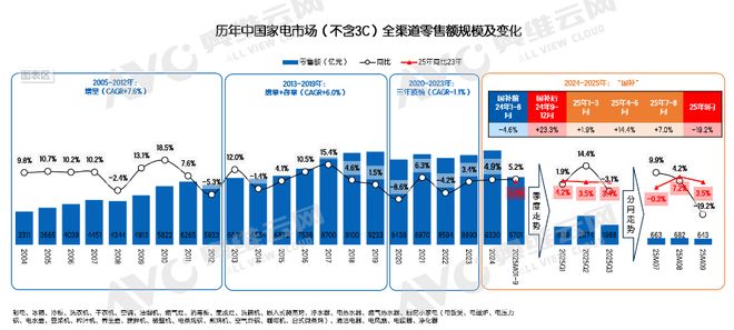自信者强在“冷冬”中寻找“微光”——家电市场1-3季度总结(图2)