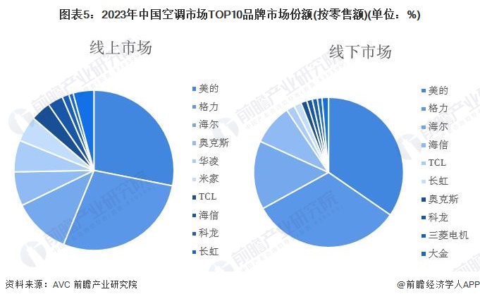 小米智能家电工厂65秒下线一台高端空调！卢伟冰：未来五年小米大家电将冲刺千亿规模【附白色行业市场分析】(图1)