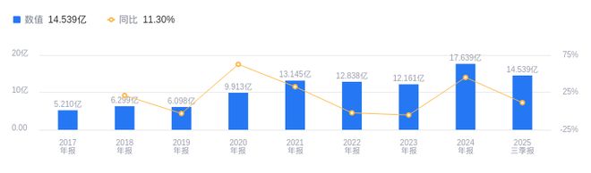欧圣电气的前世今生：2025年三季度营收1454亿行业排第7净利润13亿行业排第5(图1)
