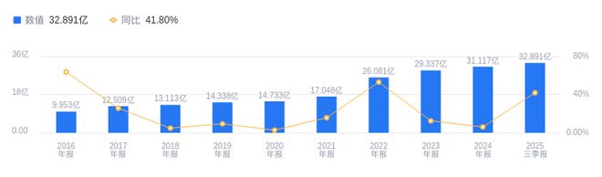 三花智控的前世今生：营收、净利润均居行业首位毛利率高于行业平均958个百分点(图2)
