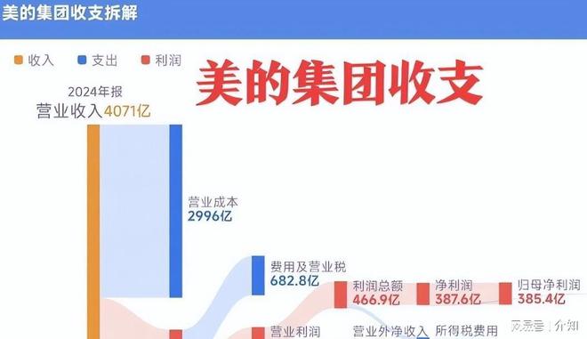 PG电子平台家电三巨头差距断崖：美的净利润385亿海尔187亿格力令人意外(图2)