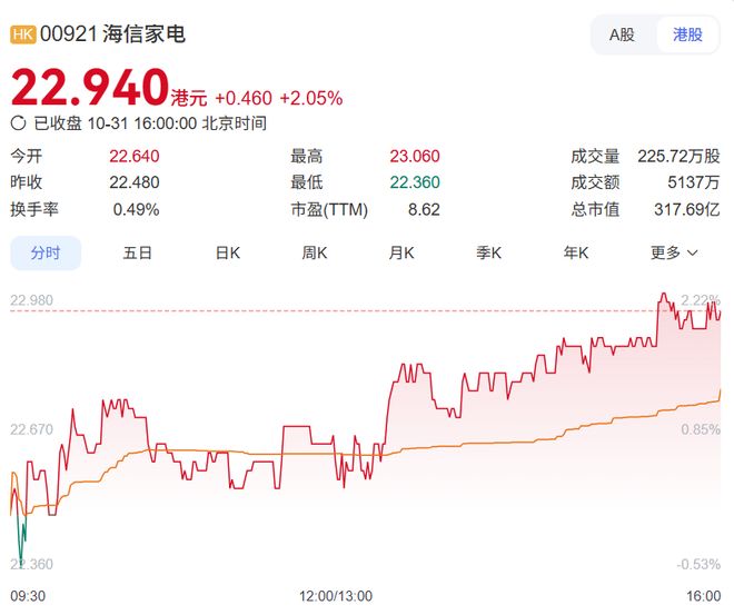 海信家电三季度净利收缩新任女掌门直面增长挑战(图2)